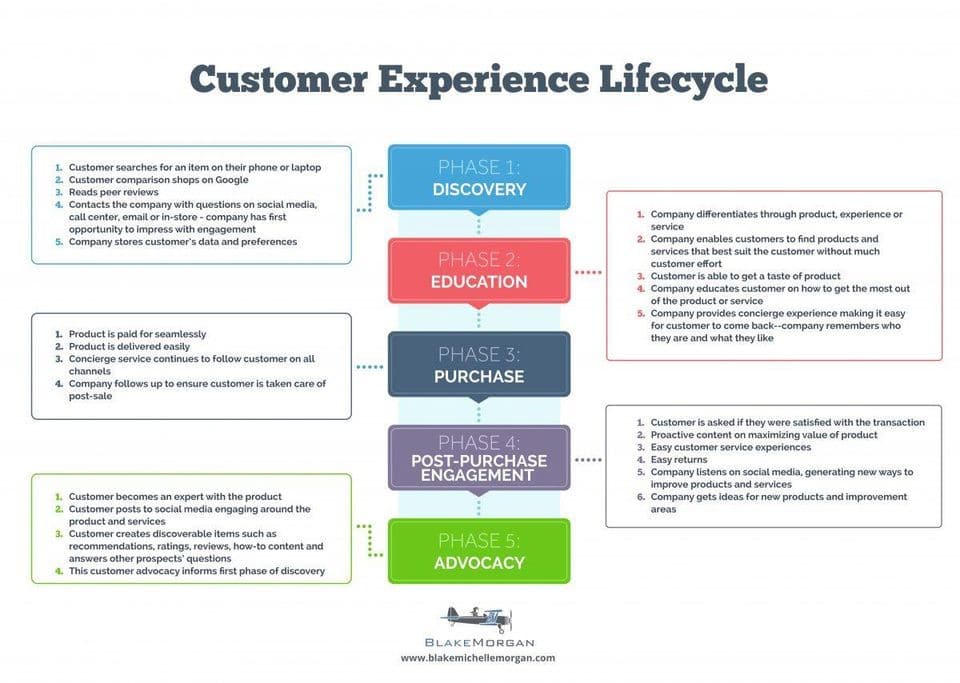Customer Lifecycle Marketing Roadmap