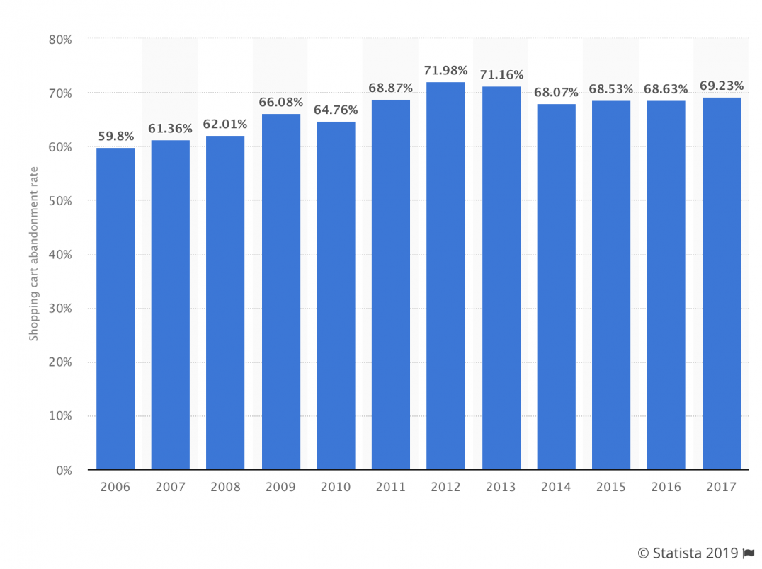 What is the Average Conversion Rate for Cart Abandonment? Campaign