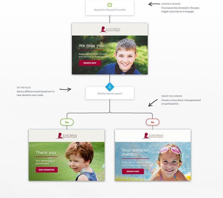 Consider the following example of how a customer journey works with Campaign Monitor.