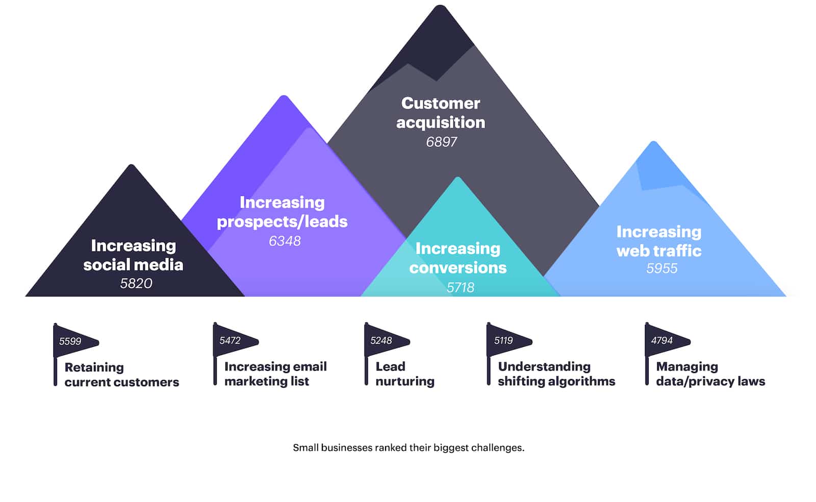 Small Business Marketers ranked their biggest challenges in marketing