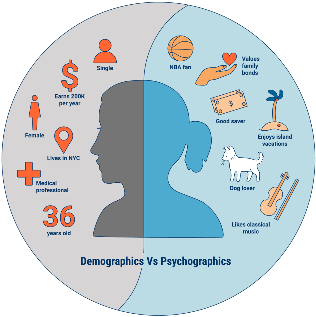 CB Insights diagram demographics vs psychographics