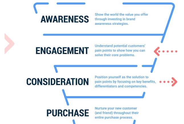 In general, the customer life cycle in marketing refers to the beginning of the customer experience through to the end, which is typically a purchase. Usually, the customer life cycle looks like this: