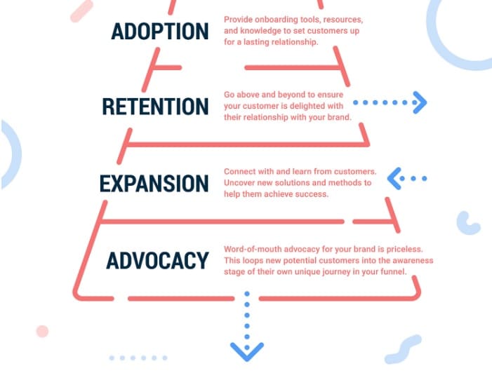 A customer journey, however, varies in that the cycle doesn’t stop. Instead, the consumer moves through additional stages that help them become familiar with your services or products, come back for more, and even helps you by spreading the word of your brand to others around them. So take that first part of the funnel mentioned above, then add these following stages to it: