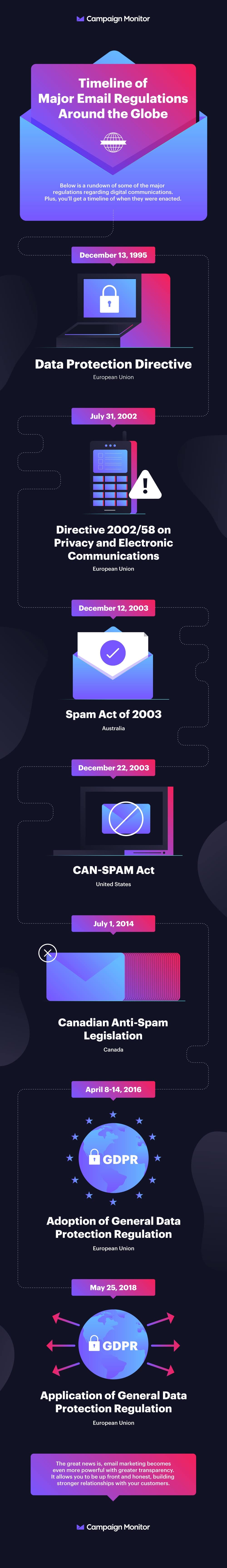 Timeline of Email Regulations infographic