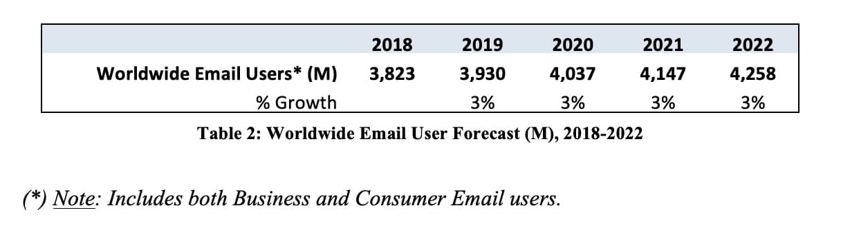 In fact, the number of email users is expected to reach 3.9 billion by the end of 2019—that’s half of the world’s population—and grow by about 3% each year until 2022.