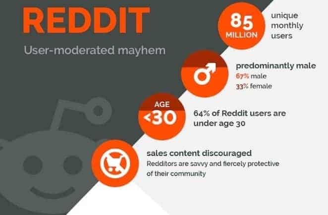 Here’s a nifty breakdown on who exactly Reddit reaches, in terms of their average visitors.