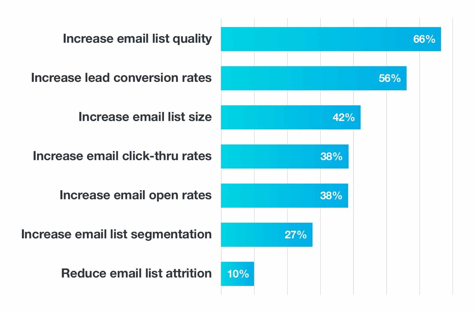 66% of marketers included in a recent survey said that they want to work on increasing their email list quality.
