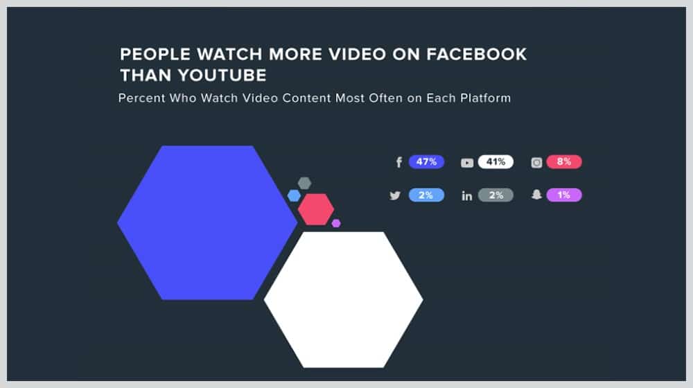 While YouTube remains the king of video content, social media users are stating that they’re watching more videos on social media sites like Facebook.