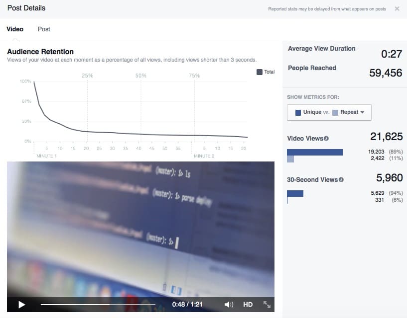 Facebook Analytics gives users a chance to view just how well their video is doing by providing valuable information, such as audience retention, viewing durations, and the number of people reached.
