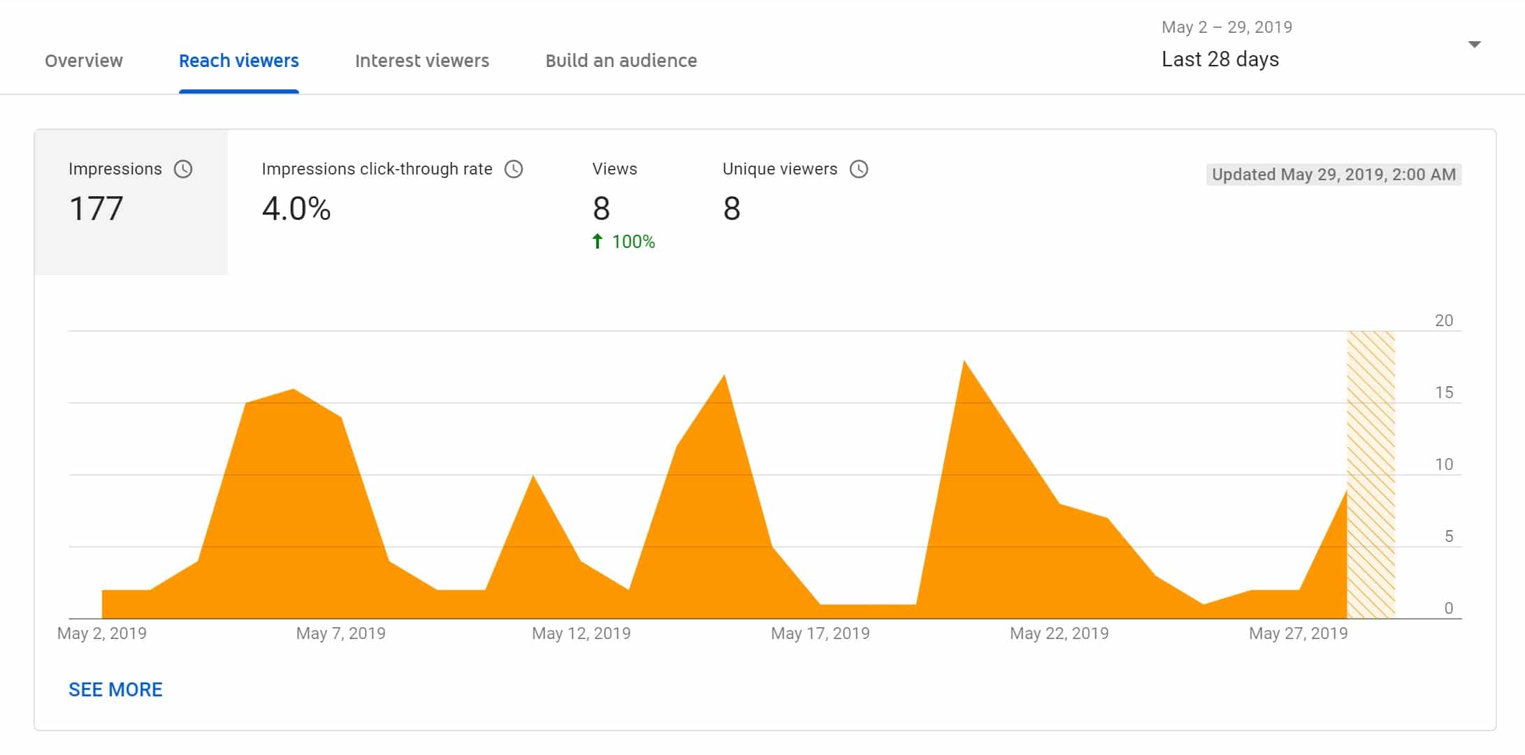 YouTube offers marketing teams the option to view a variety of different key performance indicators (KPIs) through their YouTube Studio