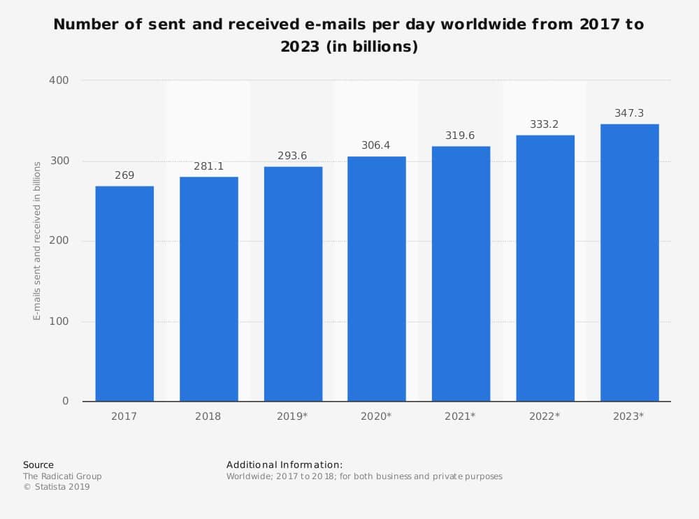 Even though email marketing still reigns as king, you have to fight for customers to actually read your email.