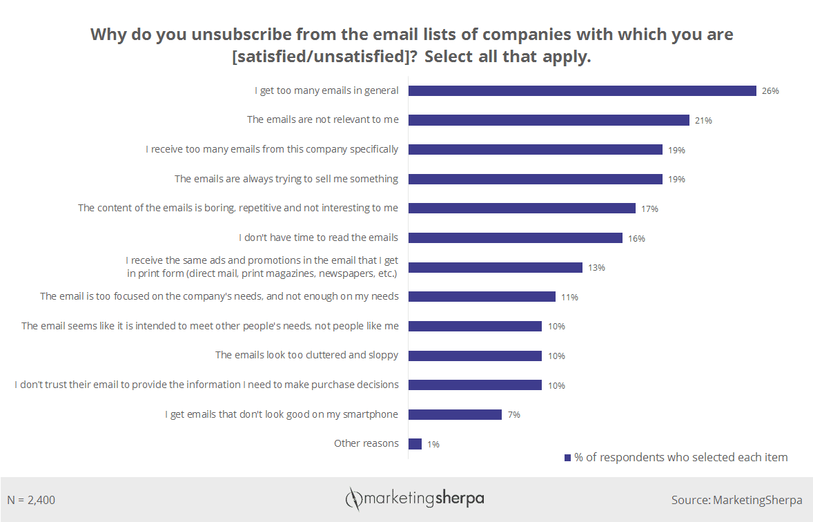 Unsubscribe rates are a misunderstood email metric. They don't necessarily indicate a problem with your email strategy.