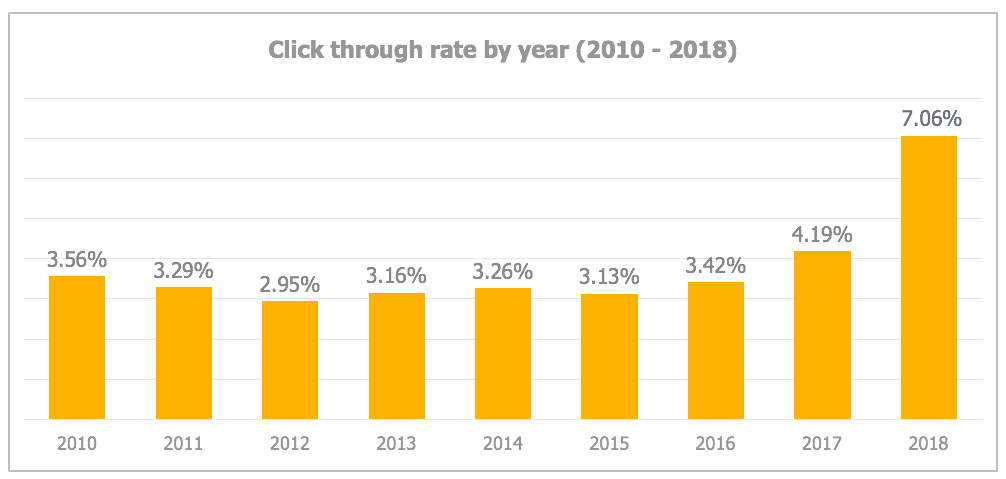 Click through rate is one metric you can use when tracking email marketing performance, as evidenced by this CTR graph.