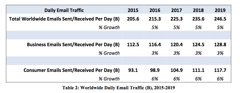 email statistics worldwide - table
