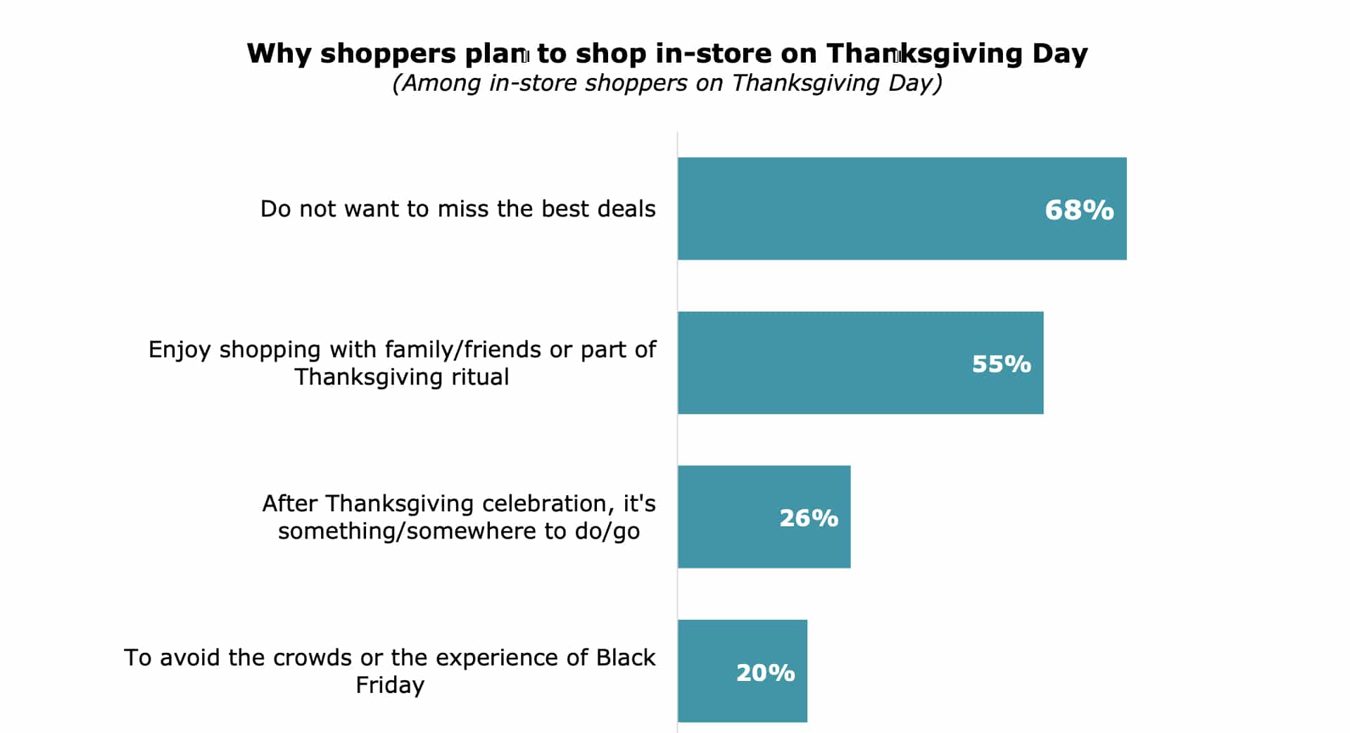 Chart that shows the reasons why shoppers plan to shop in-store on Thanksgiving Day