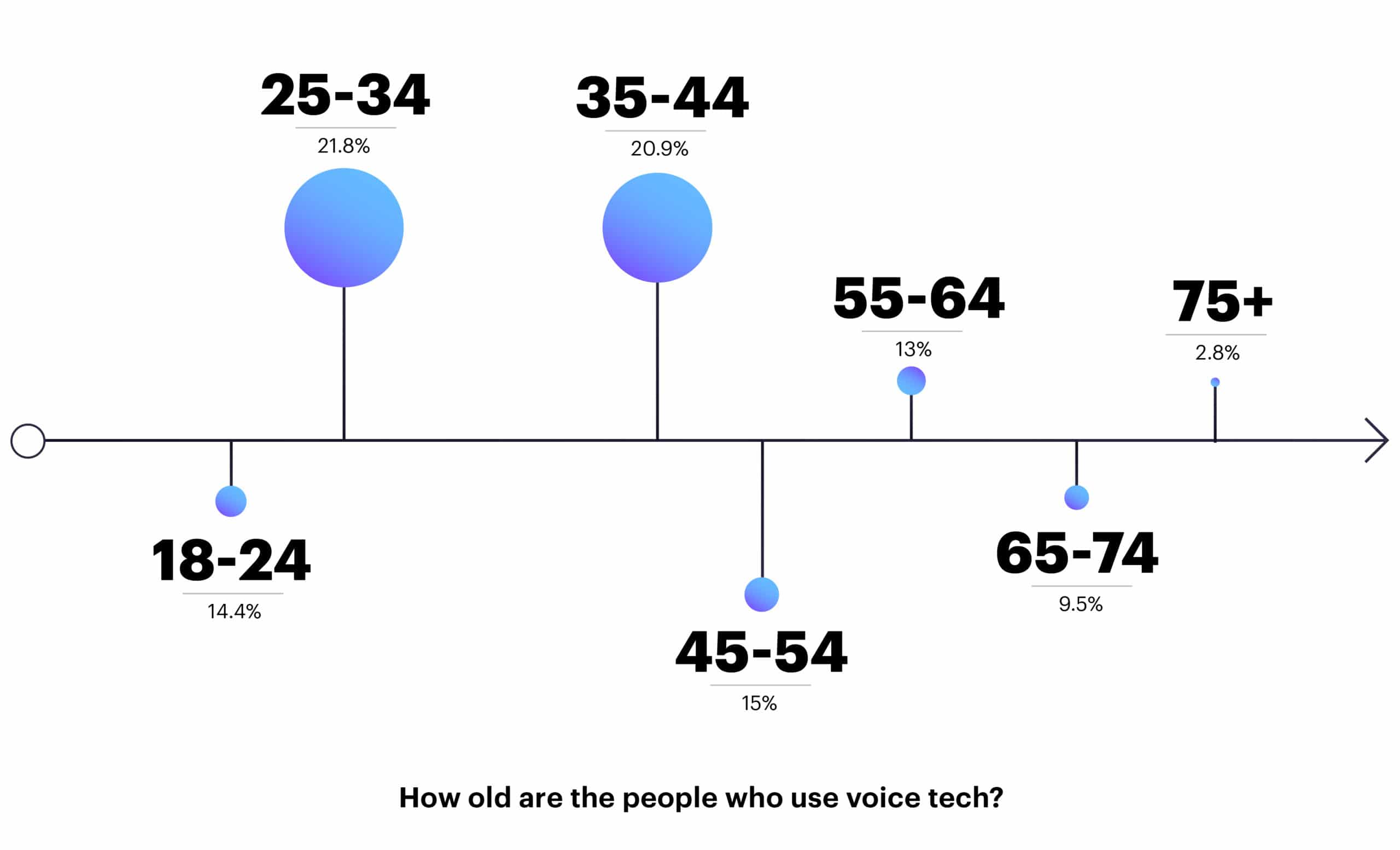 It's important to know the ages of your demographic, especially when embarking on new trends like voice technology.