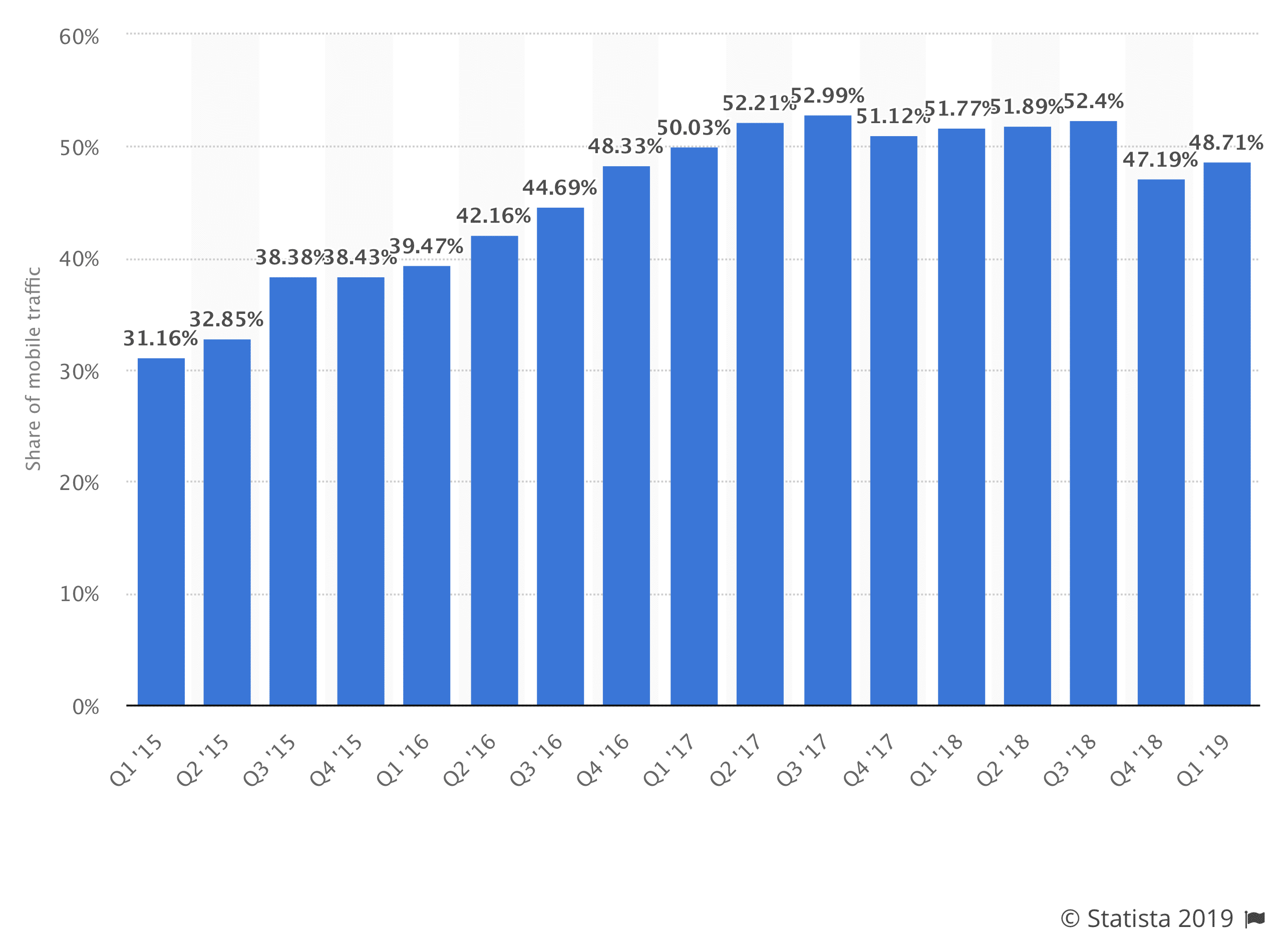 2015 년 1 분기부터 1 분기까지의 전 세계 모바일 장치 웹 사이트 트래픽 비율 2019