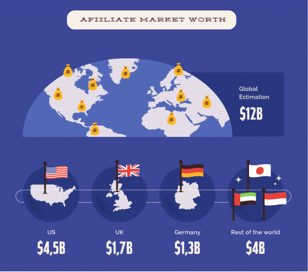What are the steps involved with affiliate marketing? This infographic shows how much the affiliate marketing industry is worth depending on the country. The US is worth the most.