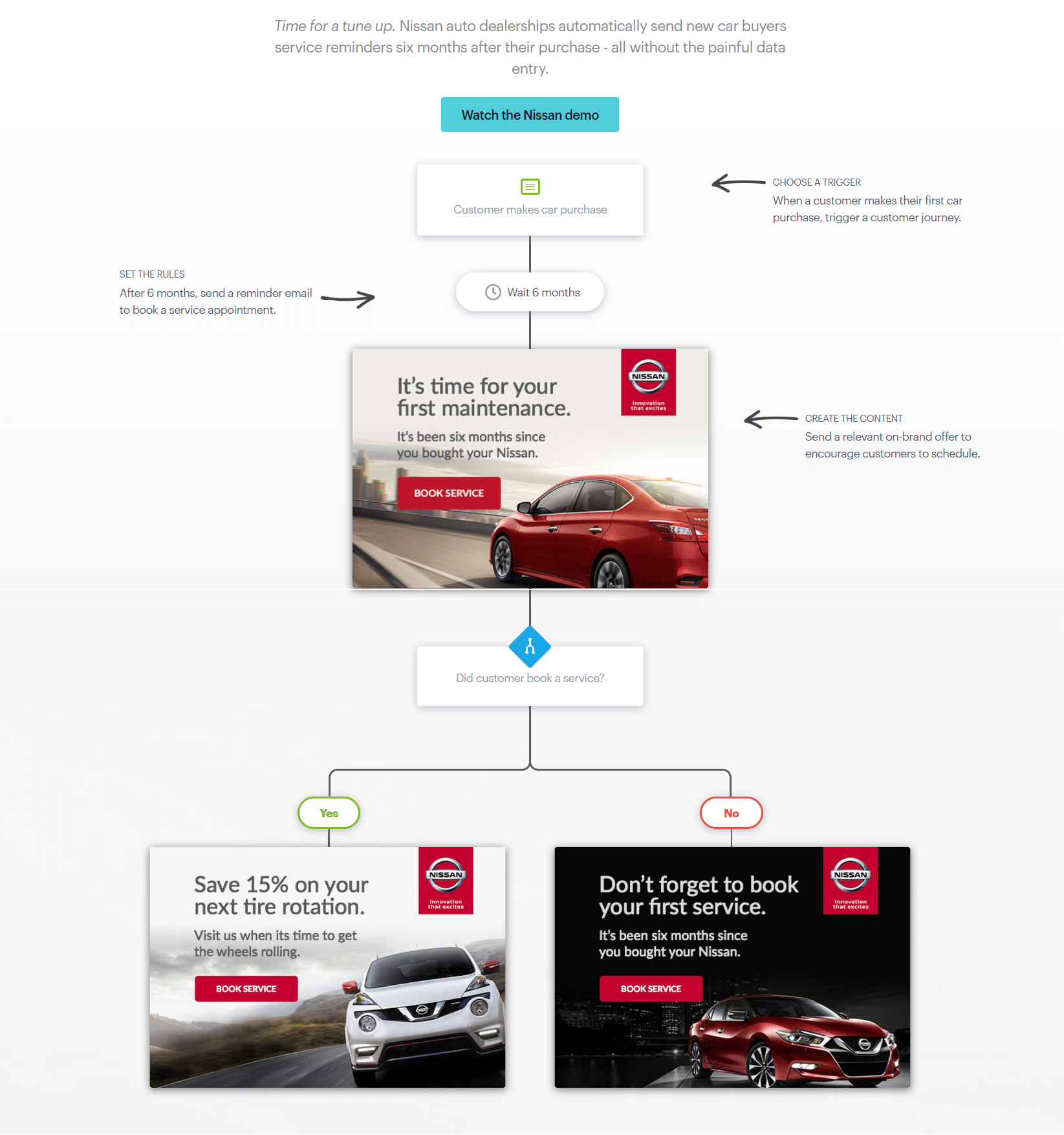 This is a screenshot of a customer journey from the Campaign Monitor dashboard. This is part of our article on how you can get a ROI from online advertising.