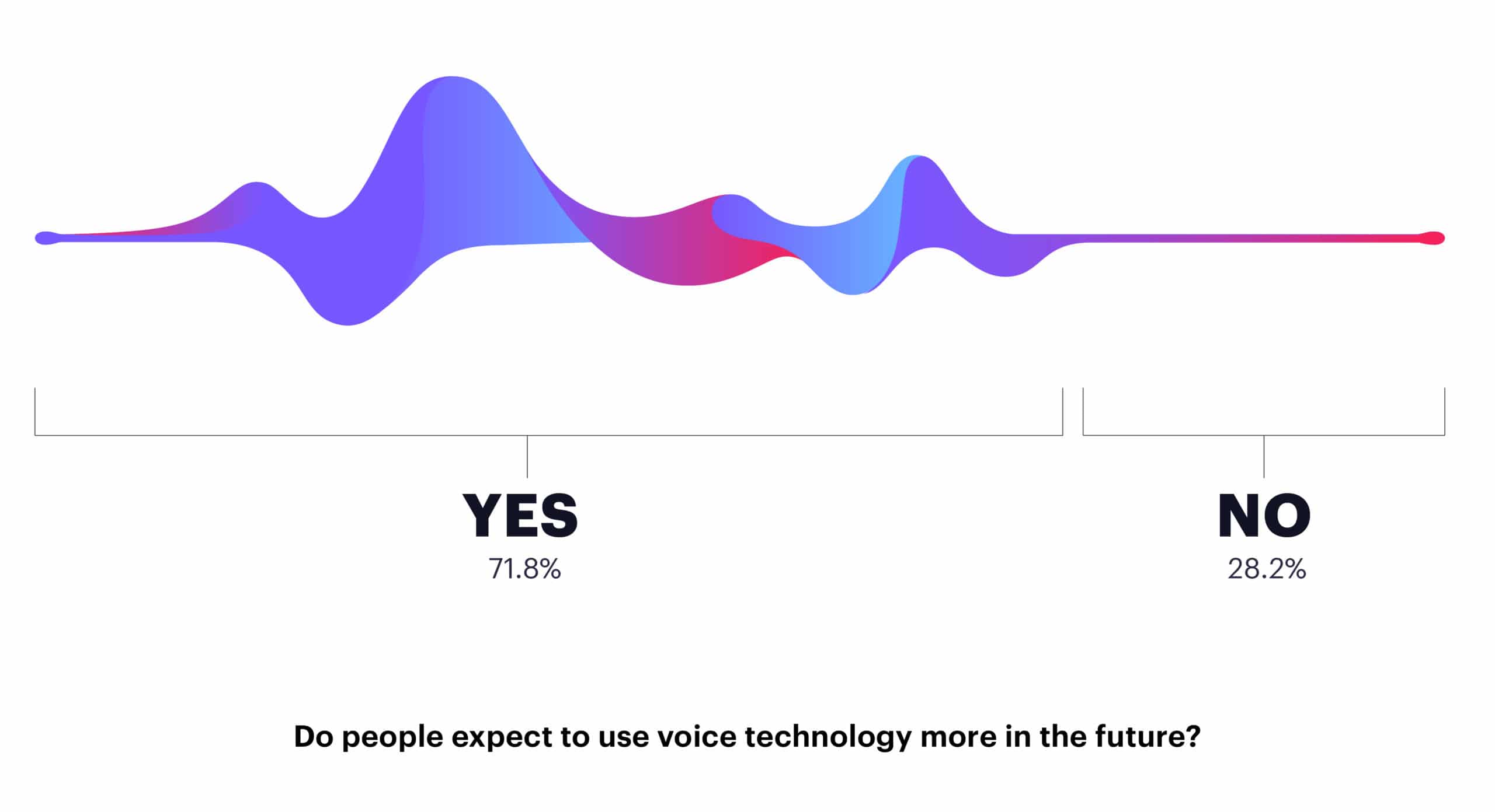 71.8% of our respondents expect to use voice technology more in the future.