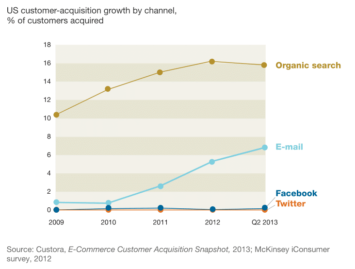Chart comparing organic to email to social media