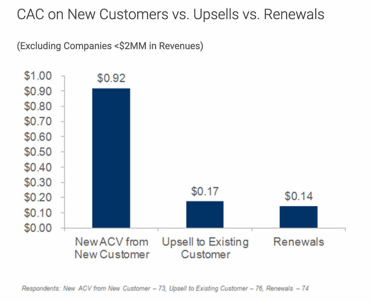 Chart showing customer acquisition cost for new customers and existing customers