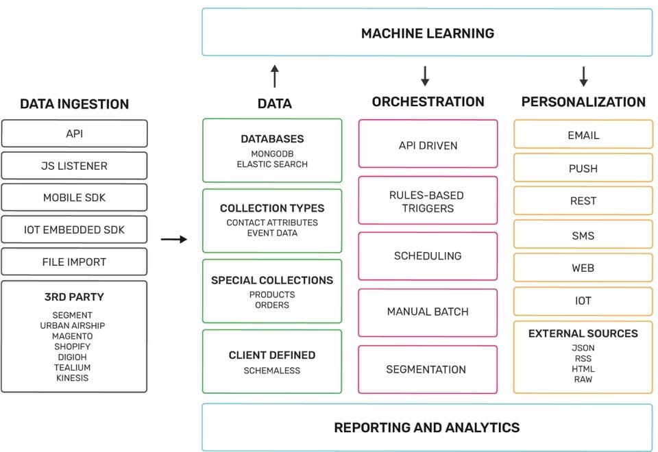  Example of machine learning in progress and how it can be applied to the future of email marketing