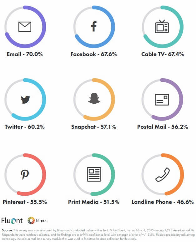 The future of email marketing is still vibrant – this chart shows the percentage of consumers who think these channels will still exist in 10 years 