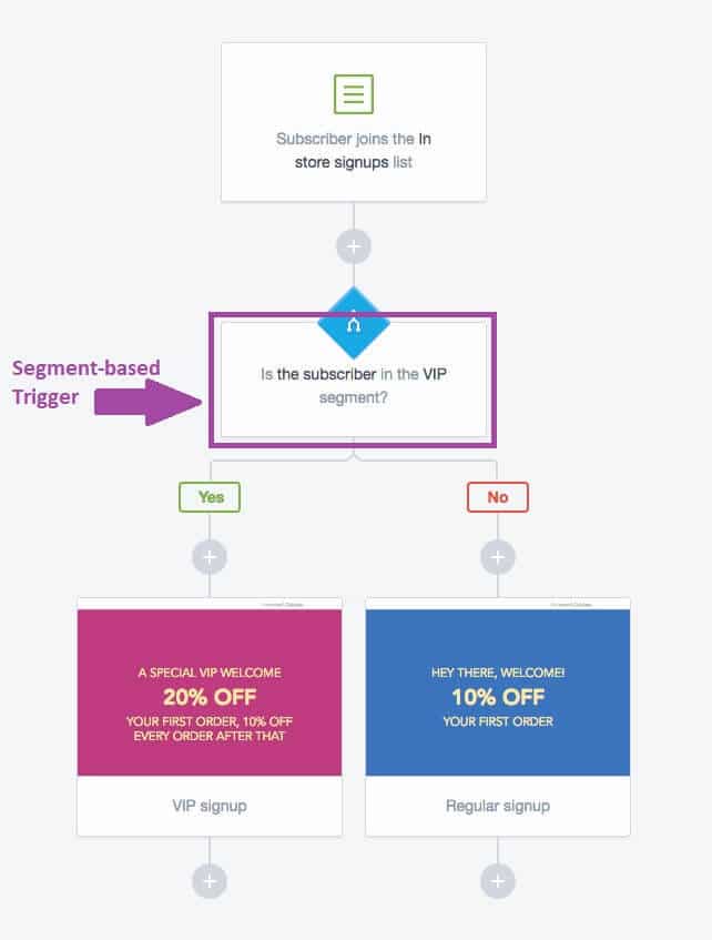 Automated journey with a segment-based trigger