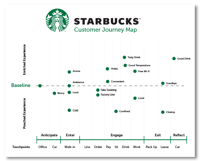 Customer journey mapping example