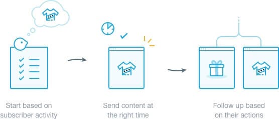 A basic outline of an automated journey