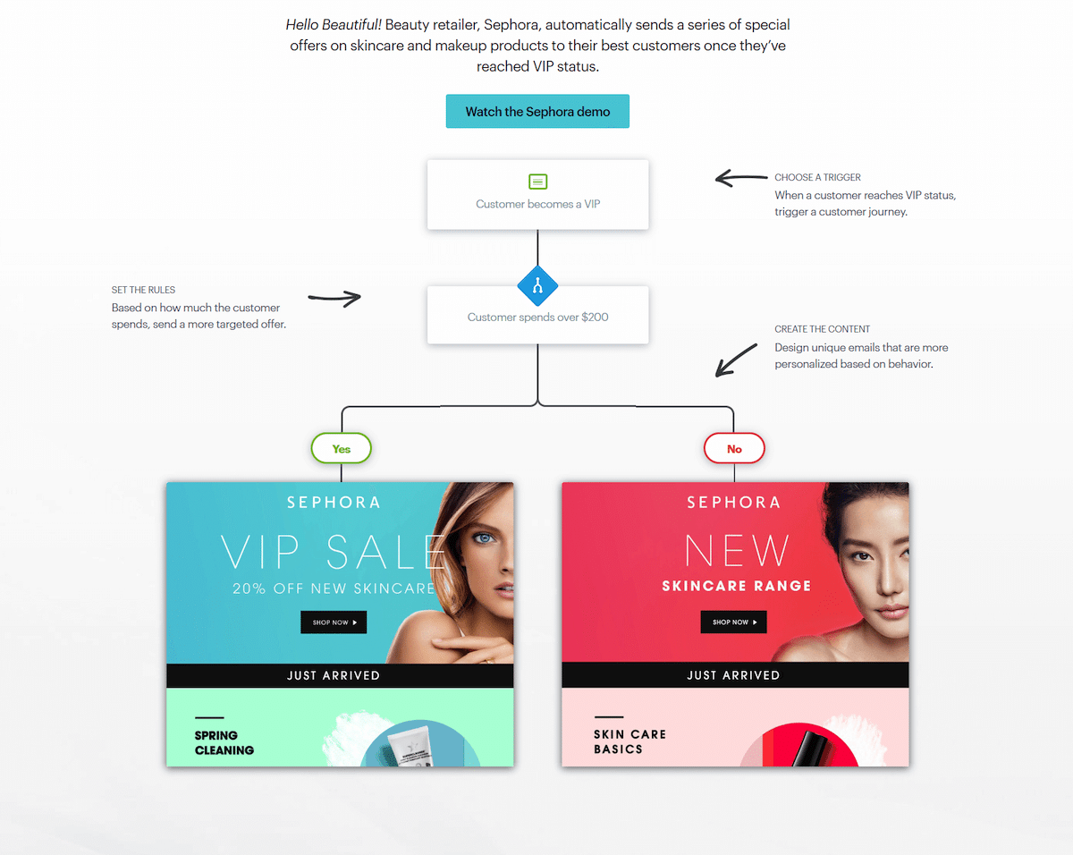 Campaign Monitor triggered customer journeys for Sephora email marketing Cyber Monday