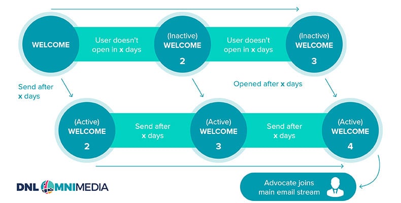 welcome email stream: email marketing automation for nonprofits
