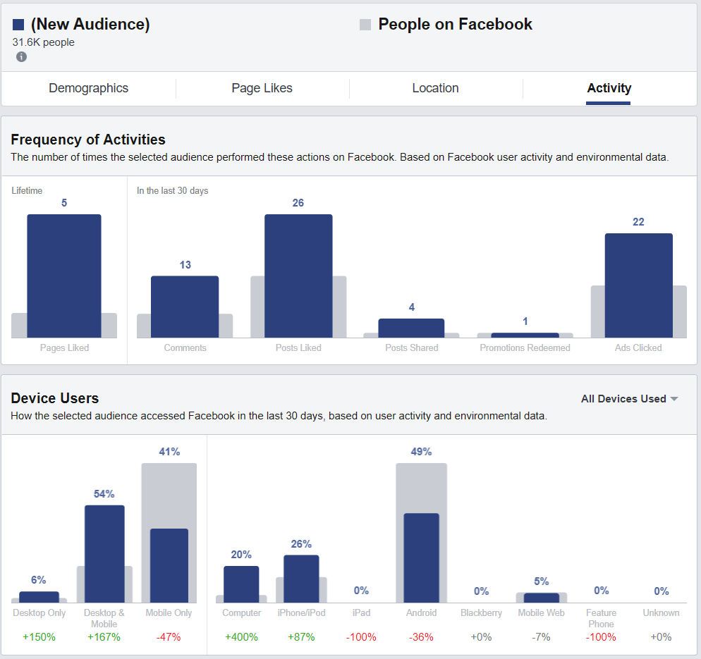 Facebook audience insights tools of online marketing