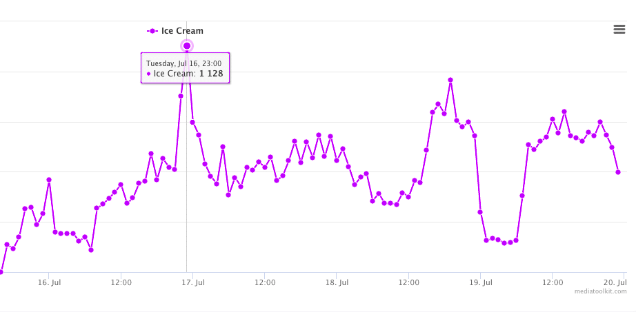 This graph shows when people are searching for the term "ice cream"