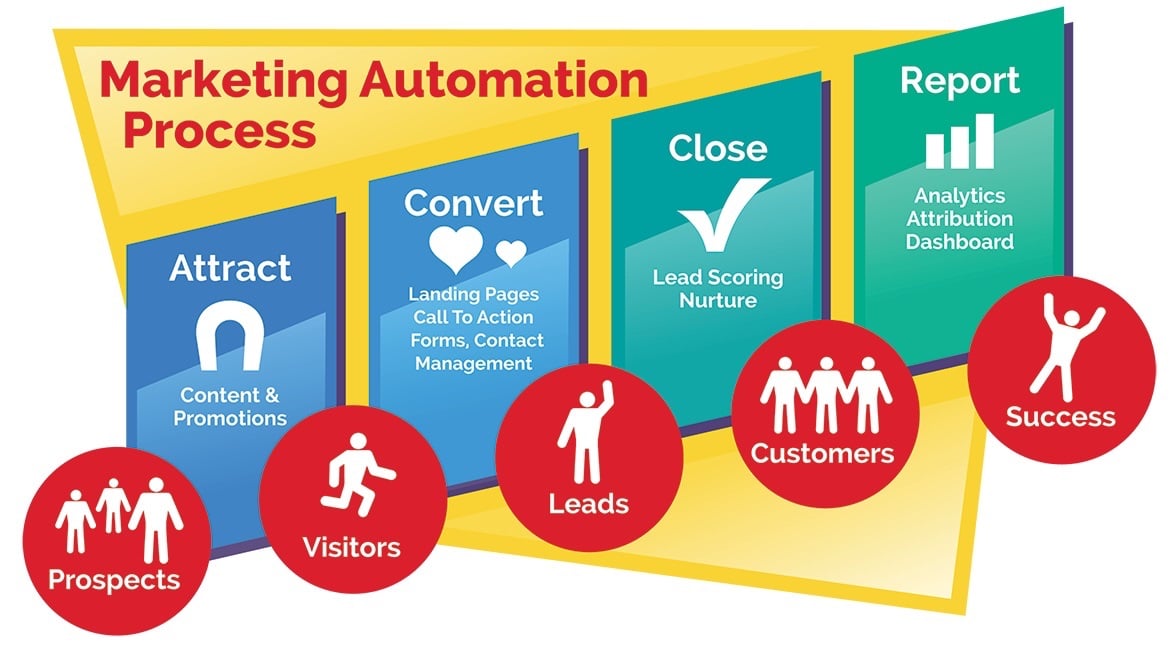 Guide: The Marketing Automation Essentials | Campaign Monitor