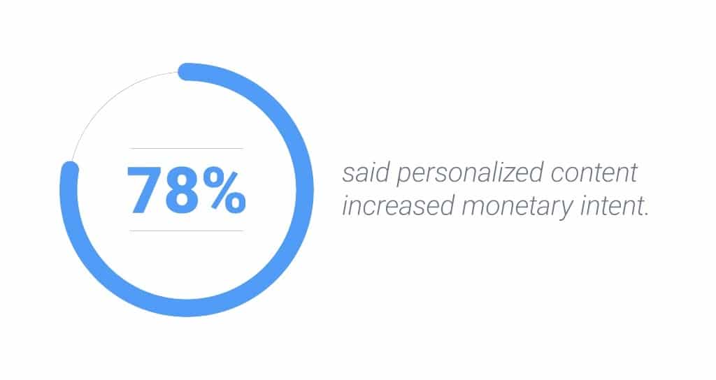 Seventy-eight percent of US internet users say personalized content increased monetary intent.