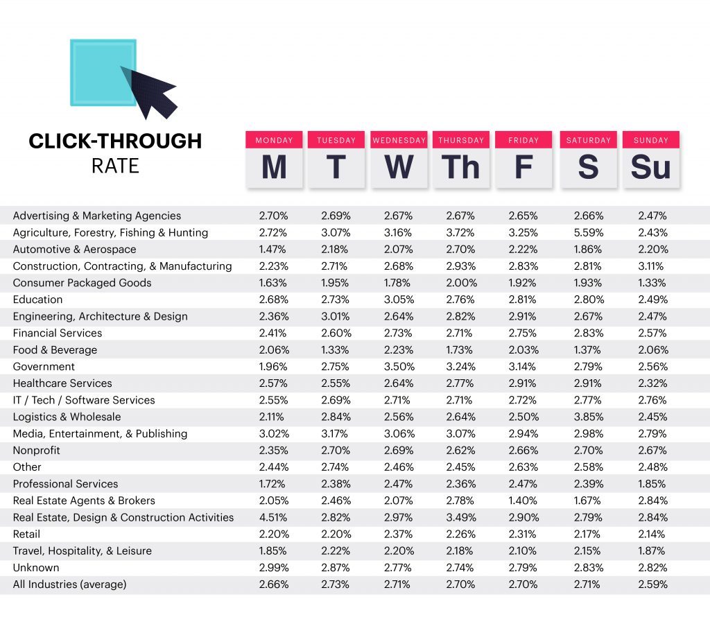  Best click-through rate by day per industry