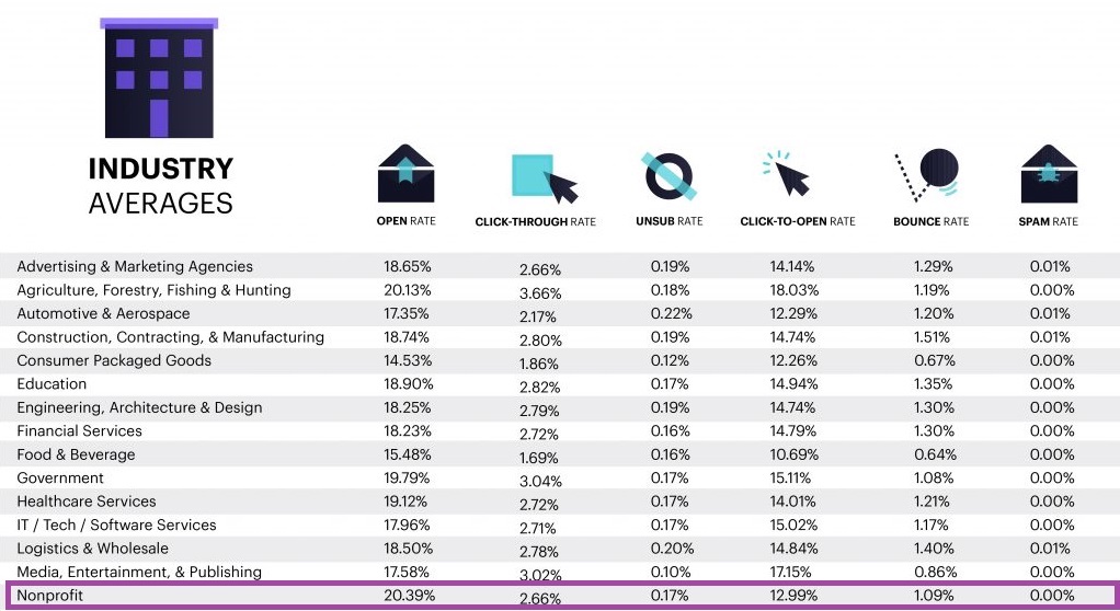  Nonprofit email benchmarks chart