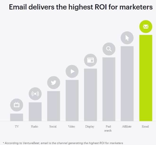Email offers the highest ROI for marketing teams.