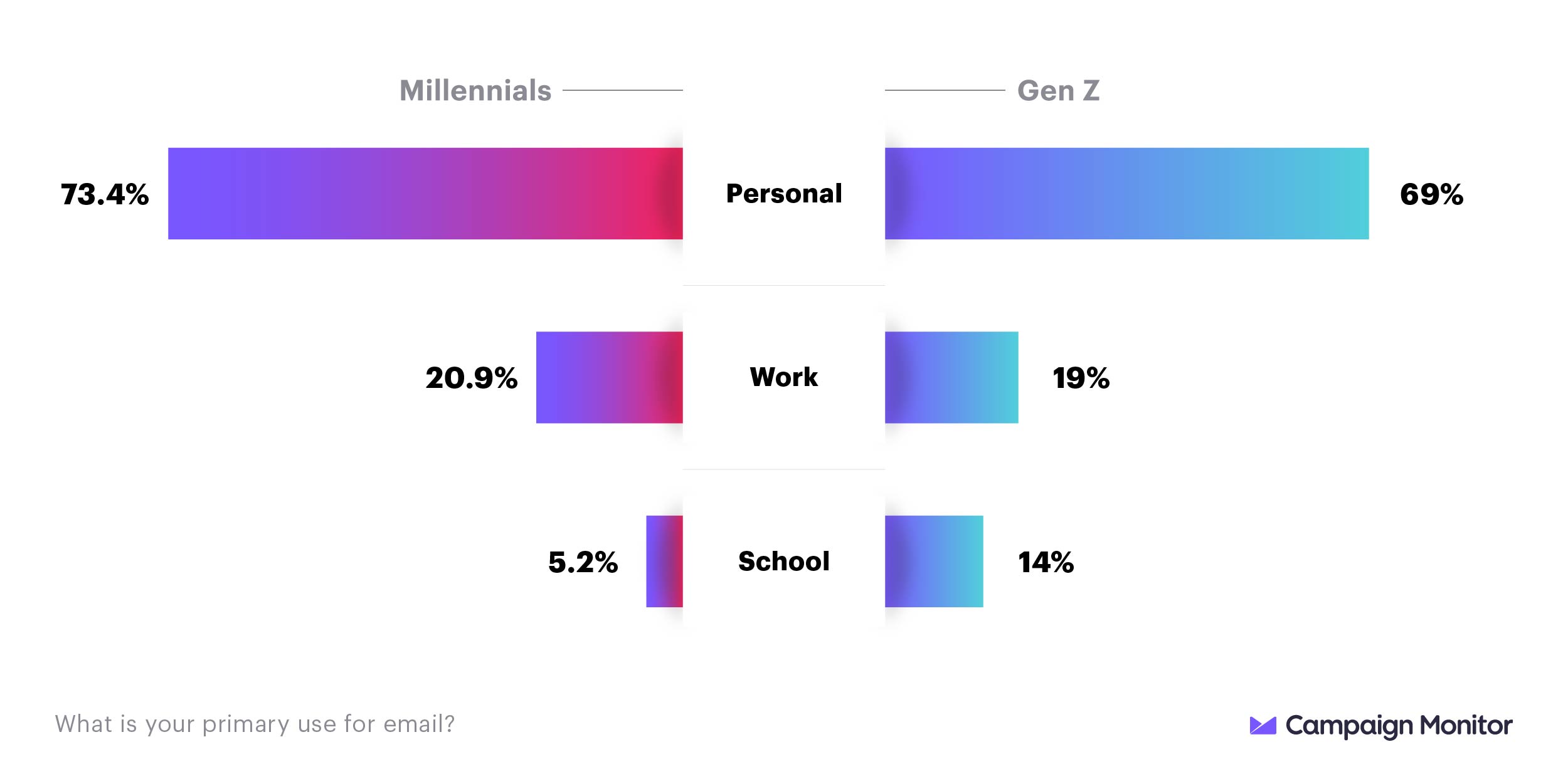 millennials vs. gen z email purpose statistics