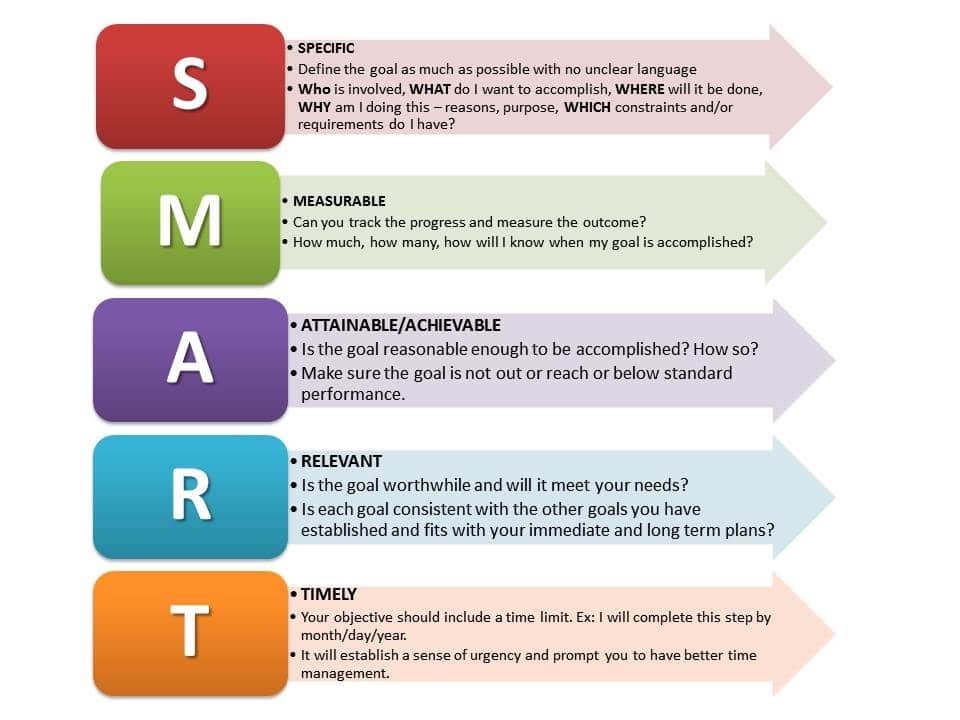 SMART goals are detail-driven, ensuring your ability to reach them in a timely manner.