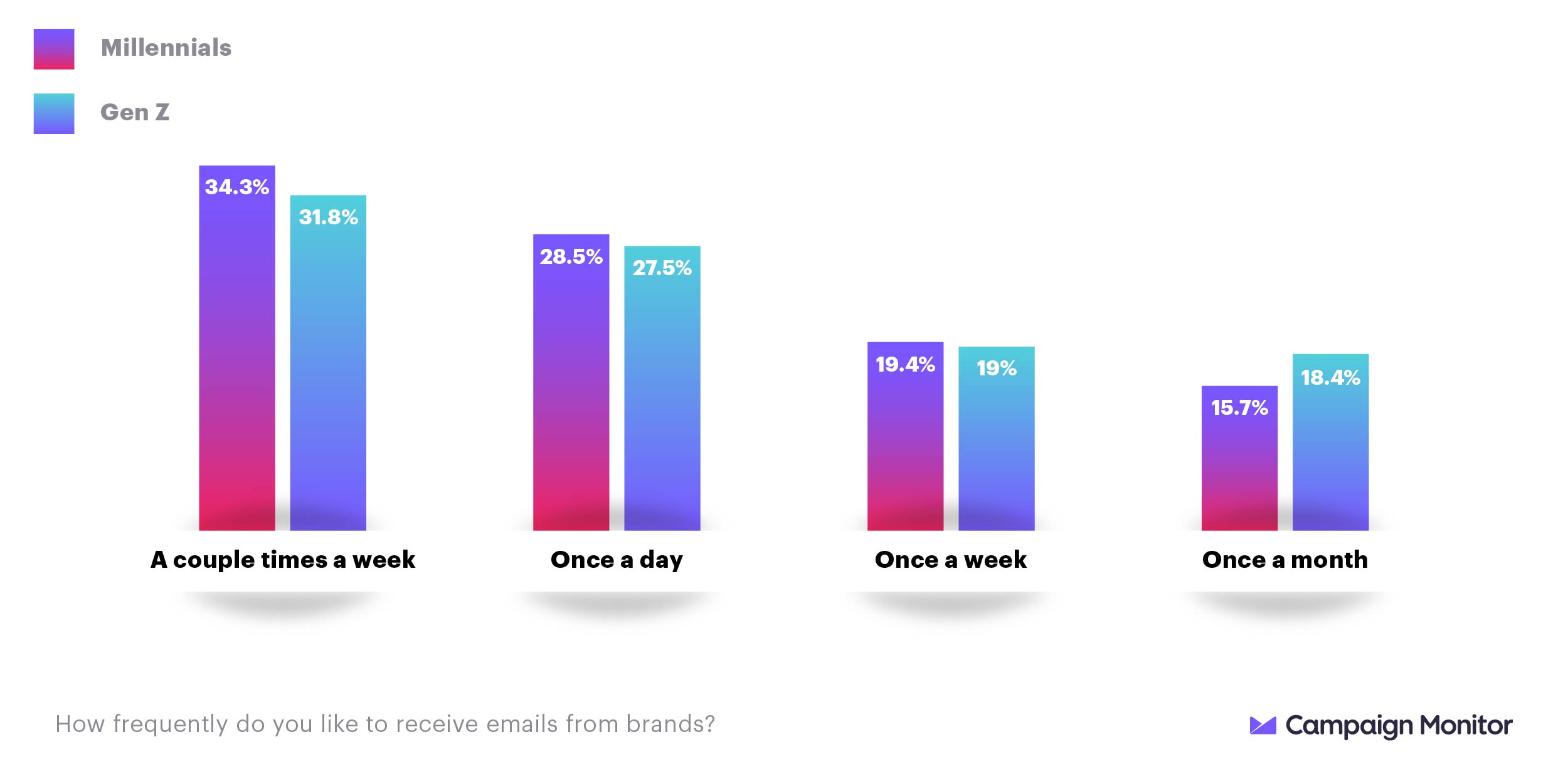 millennials vs. gen z brand interaction via email statistics