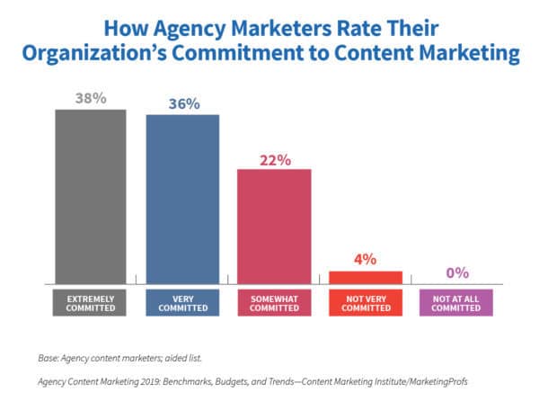 How agency marketers rate their organization’s overall commitment to content marketing
