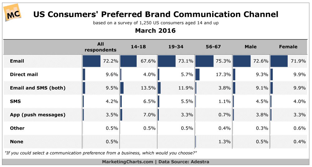 email surpasses other marketing channels - table