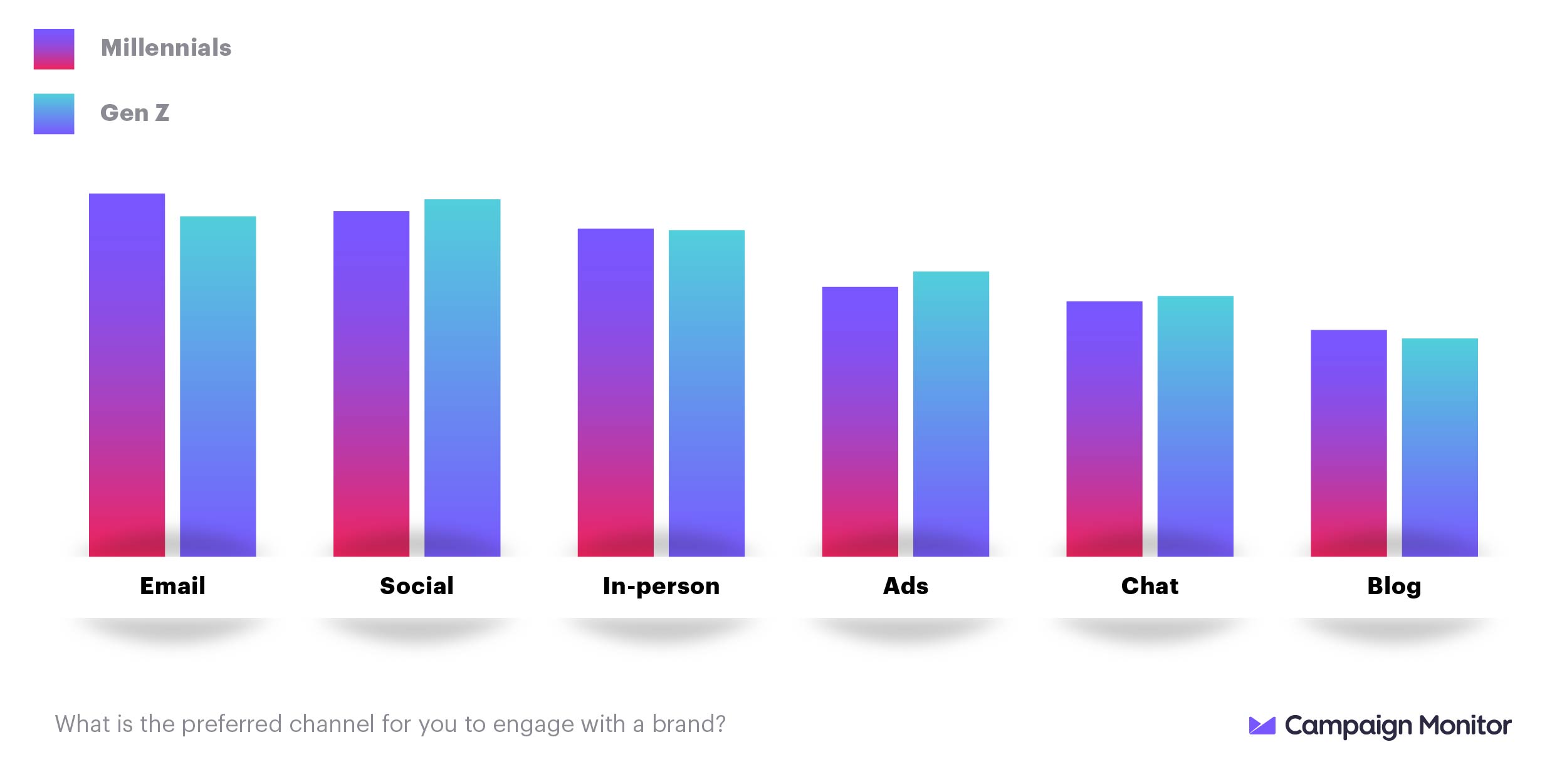 Looking at preferred channels for brand engagement, millennials are a bit more inclined to email versus social, while Gen Z is skewed a bit more oppositely. The other channels mentioned received very similar interest.