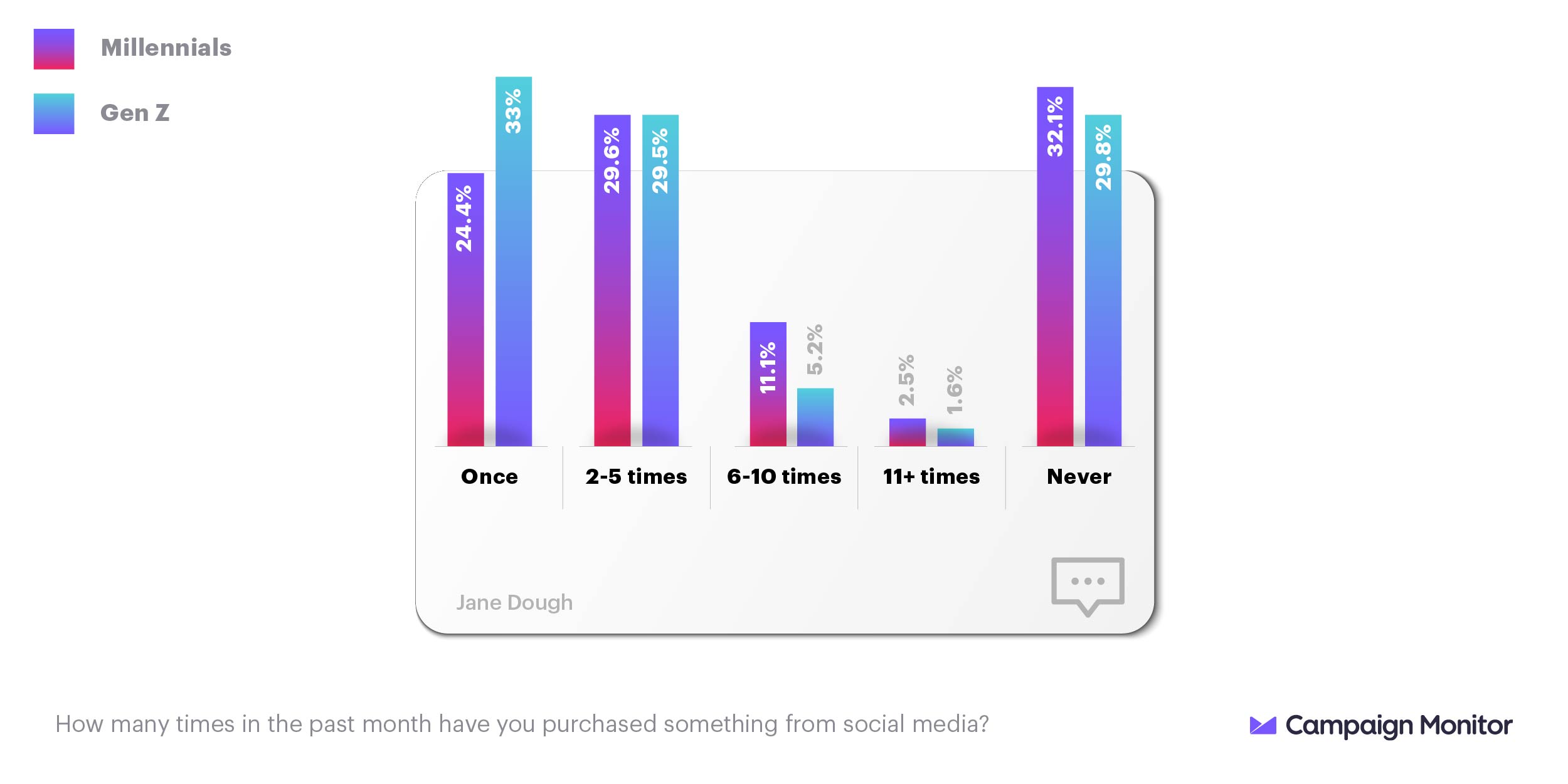 millennials vs. get z social media purchases statistics