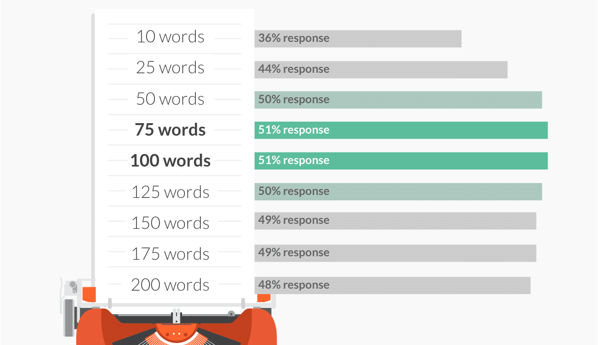 This image shows the ideal amount of words to use if you want to stand out with your email.