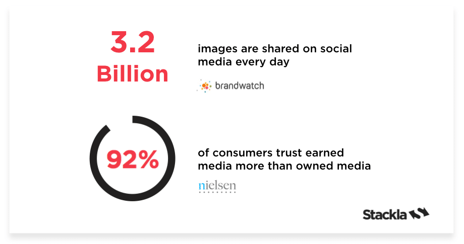 This Stackla statistic says 92% of consumers trust earned media more than owned media.