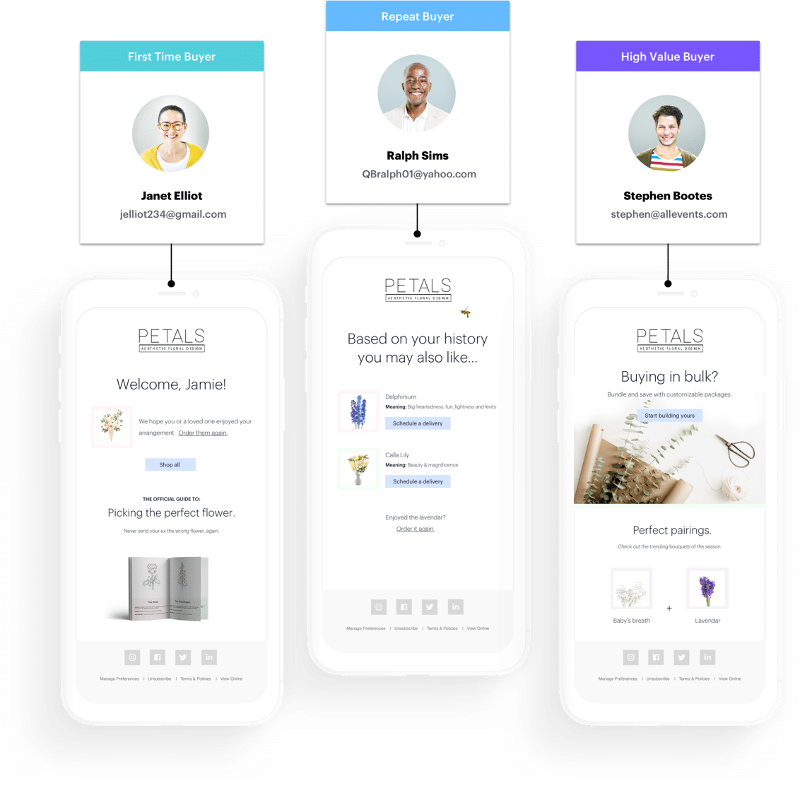 CM Commerce graphic showing segments getting personalized automatons 